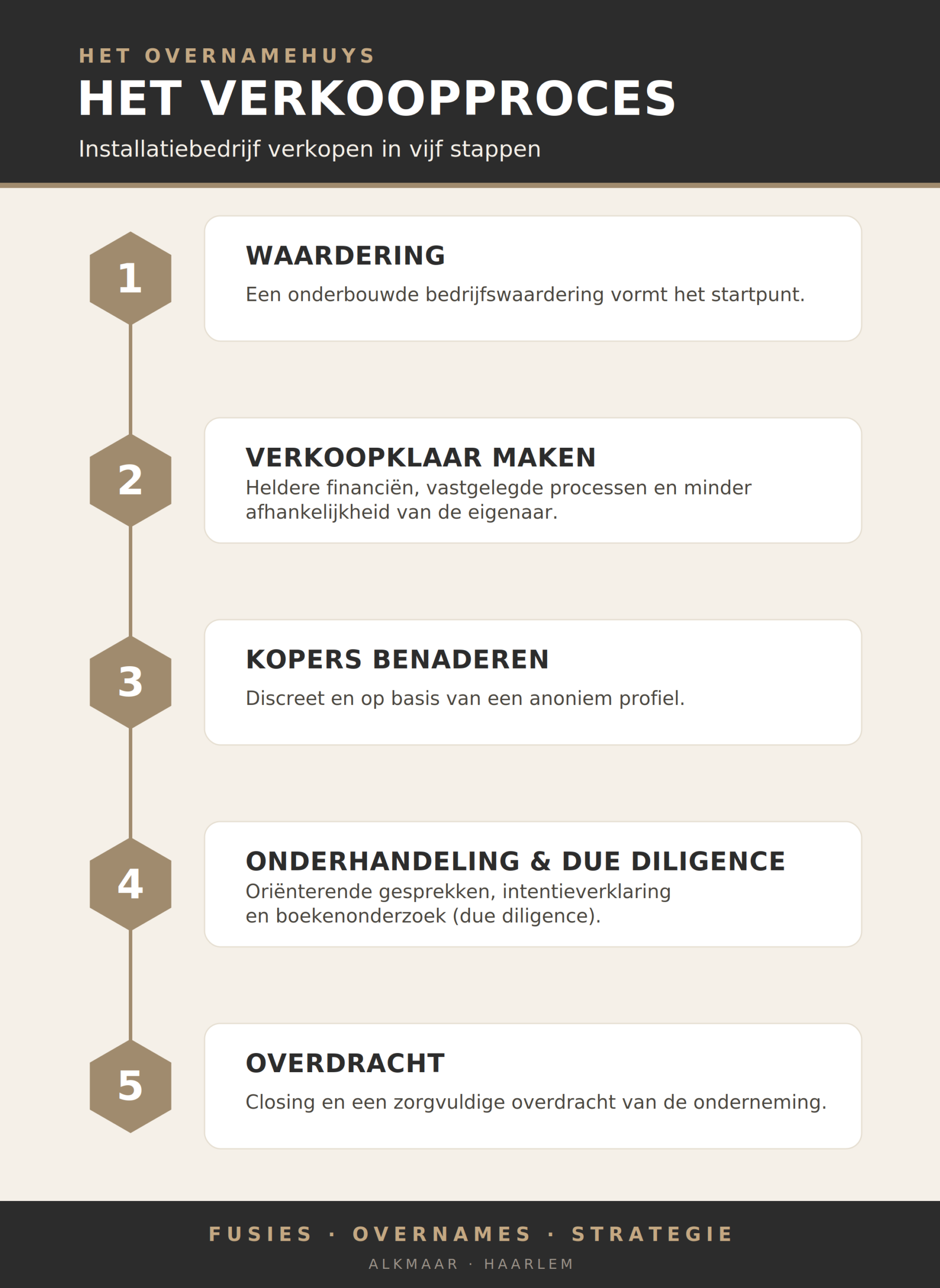 voor deze afbeelding: Infographic met het verkoopproces in vijf stappen bij een installatiebedrijf verkopen in Noord-Holland.
